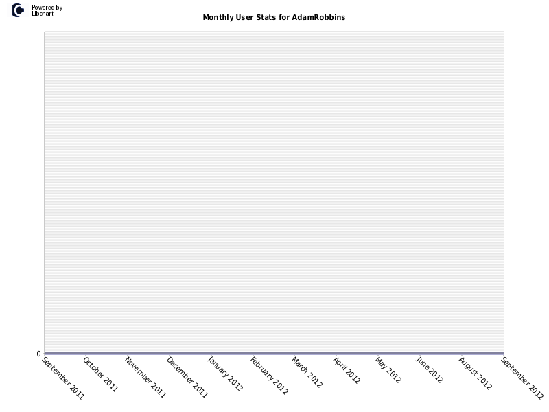 Monthly User Stats for AdamRobbins